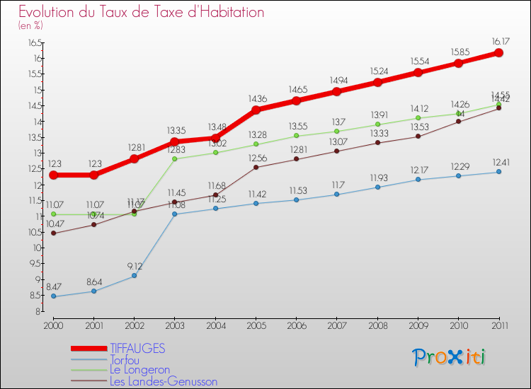 Evolution du taux de la taxe d'habitation pour TIFFAUGES et les communes proches Comparaison des taux de la taxe d'habitation pour TIFFAUGES et les communes voisines