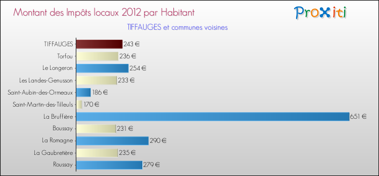 Montant des impôts locaux par Habitant pour TIFFAUGES et les communes proches Comparaison des impôts locaux par habitant pour TIFFAUGES et les communes voisines