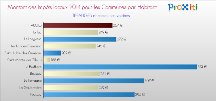 Montant des impôts locaux par Habitant pour TIFFAUGES et les communes proches en 2014 Comparaison des impôts locaux par habitant pour TIFFAUGES et les communes voisines en 2014