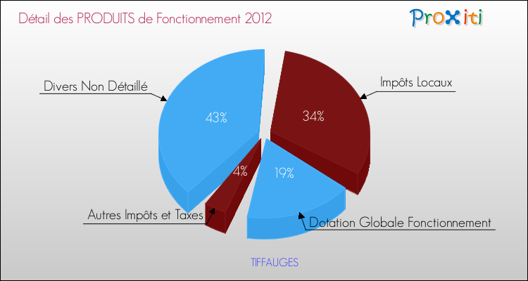 Décomposition du Budget de Fonctionnement 2012 de la commune de TIFFAUGES Budget de Fonctionnement 2012 pour la commune de TIFFAUGES