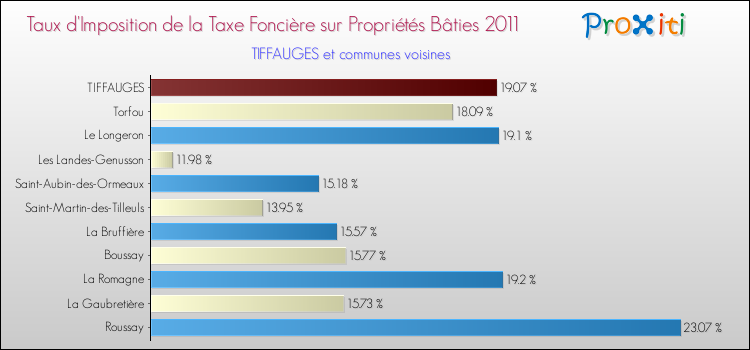 Taux d'imposition de la taxe foncière sur le bati 2011 pour TIFFAUGES et les communes proches Comparaison des taux d'imposition de la taxe foncière sur le bati 2011 pour TIFFAUGES et les communes voisines