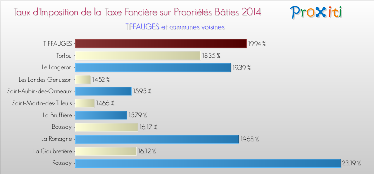 Taux d'imposition de la taxe foncière sur le bati 2014 pour TIFFAUGES et les communes proches Comparaison des taux d'imposition de la taxe foncière sur le bati 2014 pour TIFFAUGES et les communes voisines