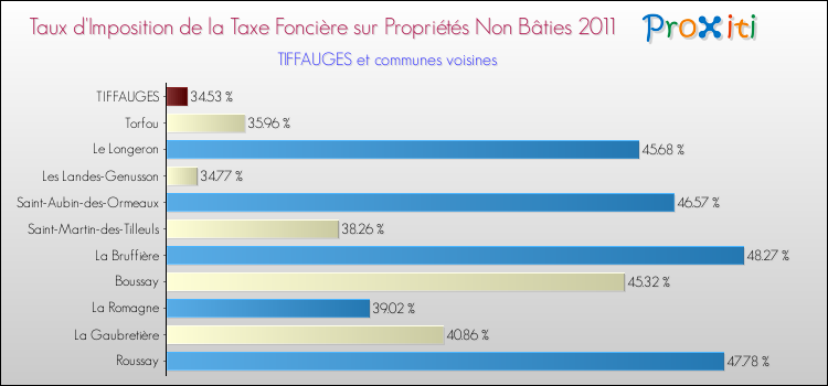 Taux d'imposition de la taxe foncière sur les immeubles et terrains non batis 2011 pour TIFFAUGES et les communes proches Comparaison des taux d'imposition de la taxe foncière sur les immeubles et terrains non batis 2011 pour TIFFAUGES et les communes voisines
