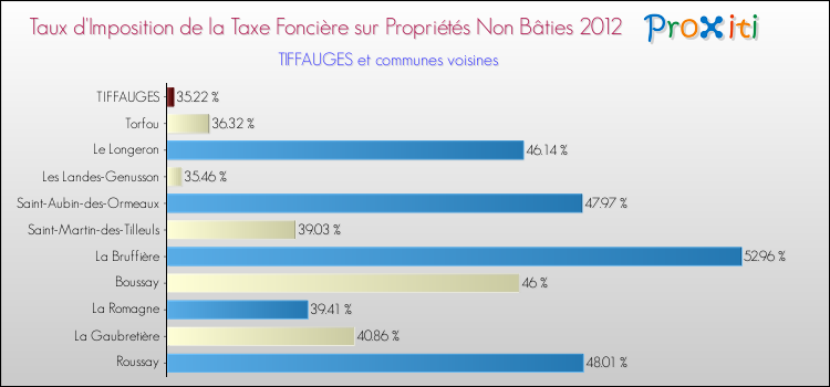 Taux d'imposition de la taxe foncière sur les immeubles et terrains non batis 2012 pour TIFFAUGES et les communes proches Comparaison des taux d'imposition de la taxe foncière sur les immeubles et terrains non batis 2012 pour TIFFAUGES et les communes voisines
