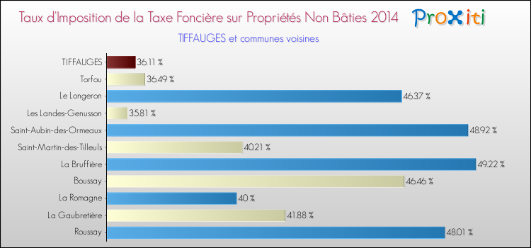 Taux d'imposition de la taxe foncière sur les immeubles et terrains non batis 2014 pour TIFFAUGES et les communes proches Comparaison des taux d'imposition de la taxe foncière sur les immeubles et terrains non batis 2014 pour TIFFAUGES et les communes voisines