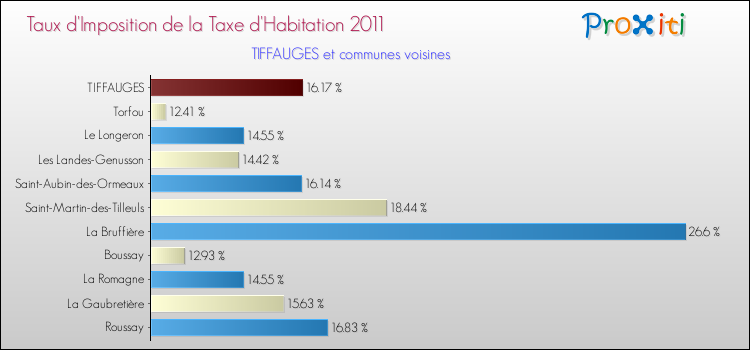 Taux d'imposition de la taxe d'habitation 2011 pour TIFFAUGES et les communes proches Comparaison des taux d'imposition de la taxe d'habitation 2011 pour TIFFAUGES et les communes voisines