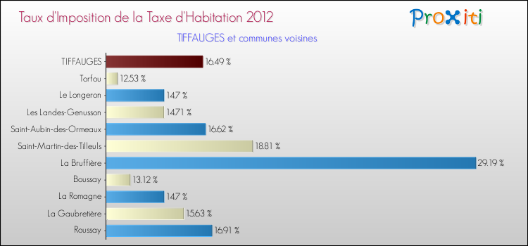 Taux d'imposition de la taxe d'habitation 2012 pour TIFFAUGES et les communes proches Comparaison des taux d'imposition de la taxe d'habitation 2012 pour TIFFAUGES et les communes voisines