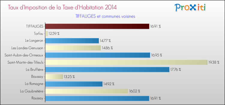 Taux d'imposition de la taxe d'habitation 2014 pour TIFFAUGES et les communes proches Comparaison des taux d'imposition de la taxe d'habitation 2014 pour TIFFAUGES et les communes voisines