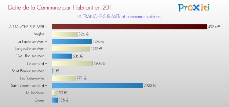 Dette par habitant de la commune en 2011 pour LA TRANCHE-SUR-MER et les communes proches Comparaison de la dette par habitant de la commune en 2011 pour LA TRANCHE-SUR-MER et les communes voisines