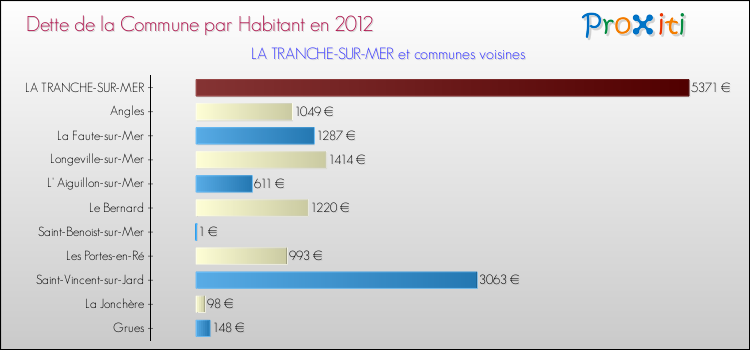Dette par habitant de la commune en 2012 pour LA TRANCHE-SUR-MER et les communes proches Comparaison de la dette par habitant de la commune en 2012 pour LA TRANCHE-SUR-MER et les communes voisines