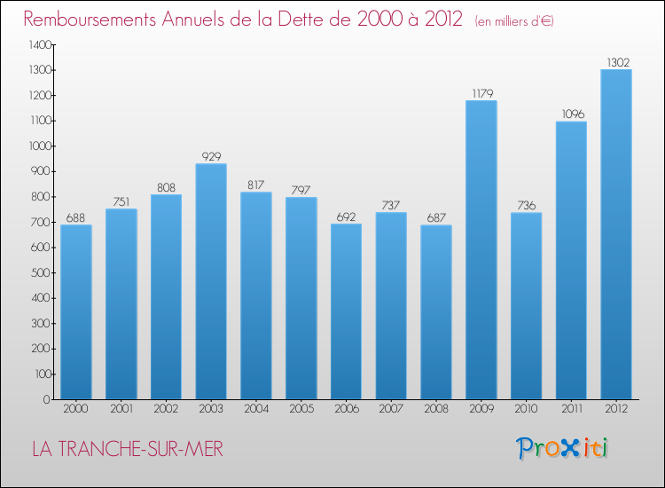 Evolution de l'annuité de la dette pour la commune de LA TRANCHE-SUR-MER de 2000 à 2012 Annuités de la dette pour LA TRANCHE-SUR-MER de 2000 à 2012