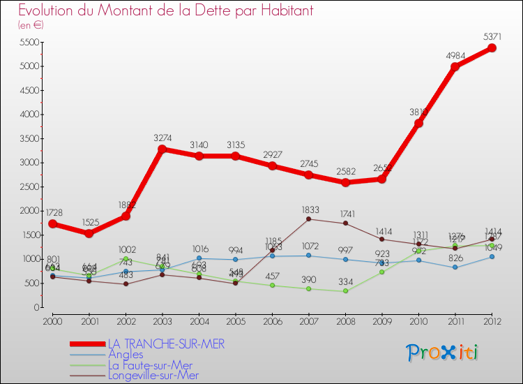 Evolution de la dette par habitant pour la commune de LA TRANCHE-SUR-MER et les communes proches de 2000 à 2012 Comparaison de la dette par habitant pour LA TRANCHE-SUR-MER et les communes voisines de 2000 à 2012
