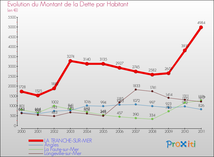 Evolution de la dette par habitant pour la commune de LA TRANCHE-SUR-MER et les communes proches Comparaison de la dette par habitant pour LA TRANCHE-SUR-MER et les communes voisines