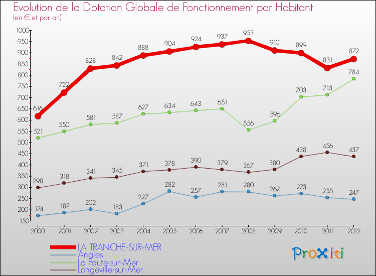 Evolution et montant de la dotation globale de fonctionnement par Habitant pour LA TRANCHE-SUR-MER et les communes proches Comparaison des dotations globales de fonctionnement par habitant pour LA TRANCHE-SUR-MER et les communes voisines