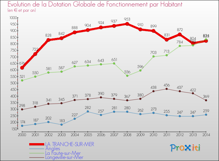 Evolution et montant de la dotation globale de fonctionnement par Habitant pour LA TRANCHE-SUR-MER et les communes proches de 2000 à 2014. Comparaison des dotations globales de fonctionnement par habitant pour LA TRANCHE-SUR-MER et les communes voisines de 2000 à 2014.