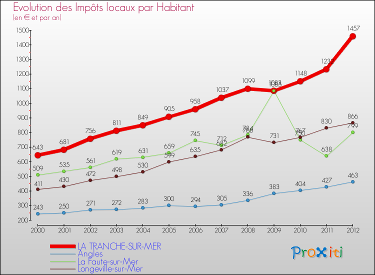 Evolution et montant des impôts locaux par Habitant pour LA TRANCHE-SUR-MER et les communes proches Comparaison des impôts locaux par habitant pour LA TRANCHE-SUR-MER et les communes voisines