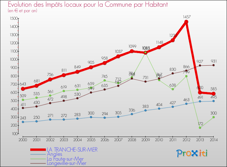 Evolution et montant des impôts locaux par Habitant pour LA TRANCHE-SUR-MER et les communes proches de 2000 à 2014 Comparaison des impôts locaux par habitant pour LA TRANCHE-SUR-MER et les communes voisines de 2000 à 2014