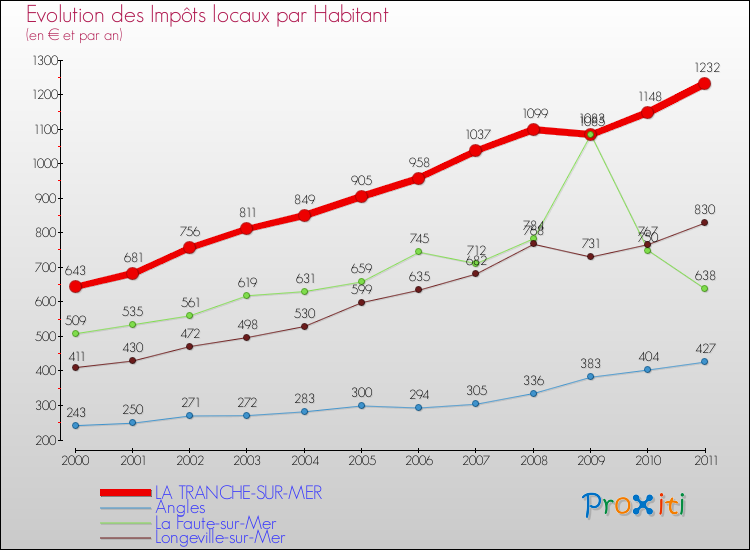 Evolution et montant des impôts locaux par Habitant pour LA TRANCHE-SUR-MER et les communes proches Comparaison des impôts locaux par habitant pour LA TRANCHE-SUR-MER et les communes voisines