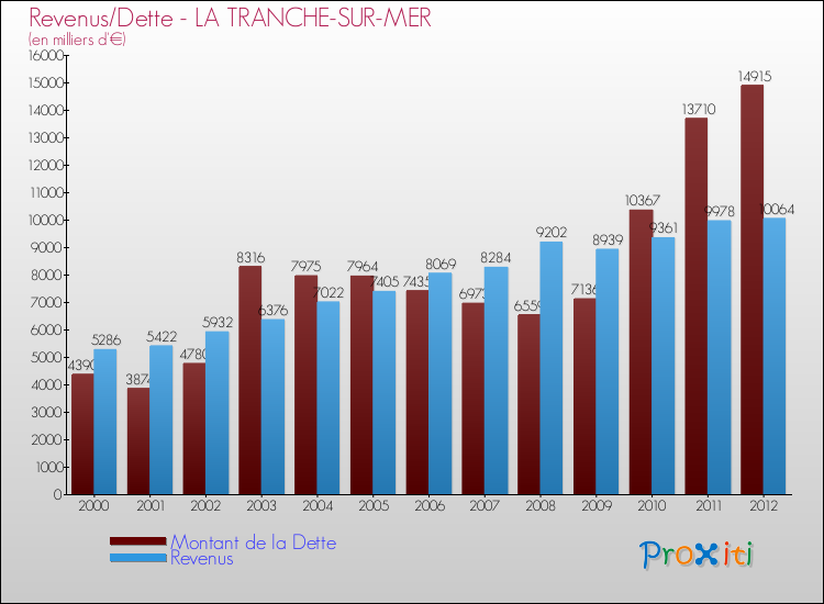 Evolution comparée de la dette et des revenus pour la commune de LA TRANCHE-SUR-MER de 2000 à 2012 Comparaison de la dette et des revenus pour LA TRANCHE-SUR-MER de 2000 à 2012