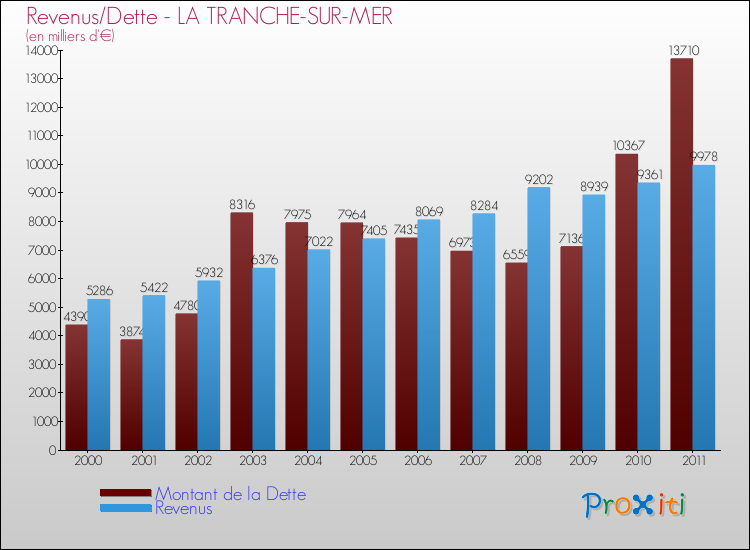 Evolution comparée de la dette et des revenus pour la commune de LA TRANCHE-SUR-MER de 2000 à 2011 Comparaison de la dette et des revenus pour LA TRANCHE-SUR-MER de 2000 à 2011