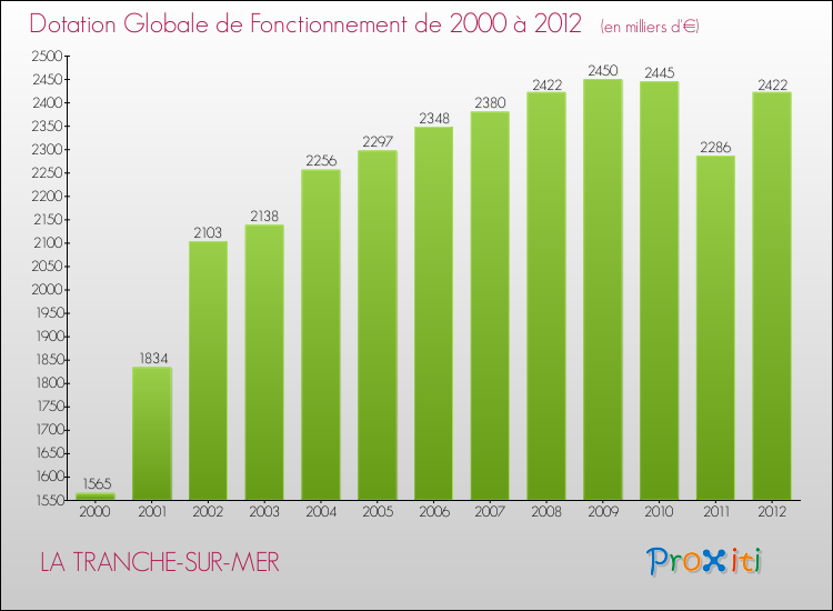 Evolution du montant de la Dotation Globale de Fonctionnement pour la commune de LA TRANCHE-SUR-MER de 2000 à 2012 Evolution du montant de la Dotation Globale de Fonctionnement pour LA TRANCHE-SUR-MER de 2000 à 2012