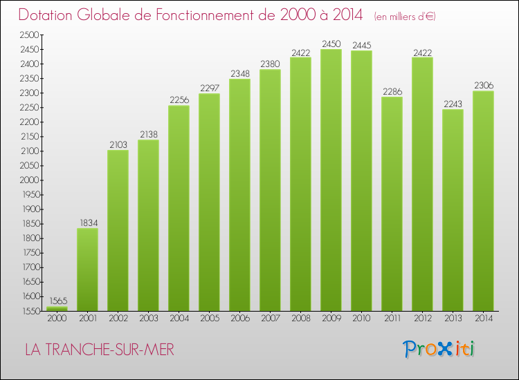 Evolution du montant de la Dotation Globale de Fonctionnement pour la commune de LA TRANCHE-SUR-MER de 2000 à 2014 Evolution du montant de la Dotation Globale de Fonctionnement pour LA TRANCHE-SUR-MER de 2000 à 2014