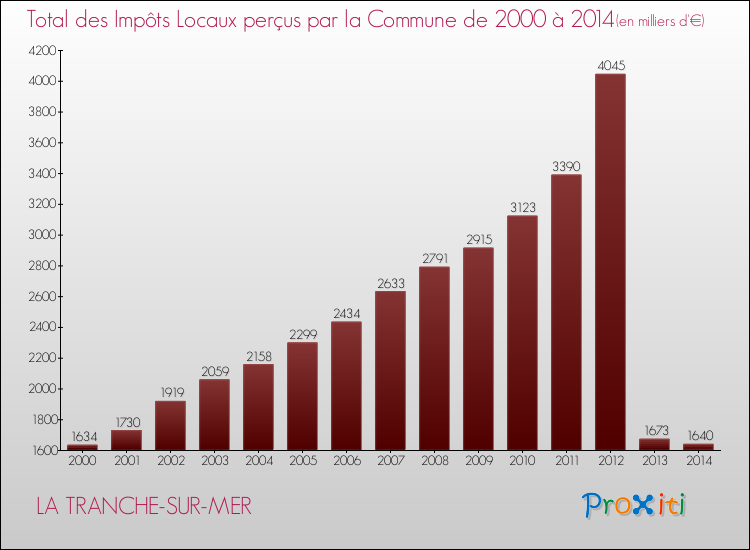 Evolution des Impôts Locaux pour la commune de LA TRANCHE-SUR-MER de 2000 à 2014 Evolution des Impôts Locaux pour LA TRANCHE-SUR-MER de 2000 à 2014