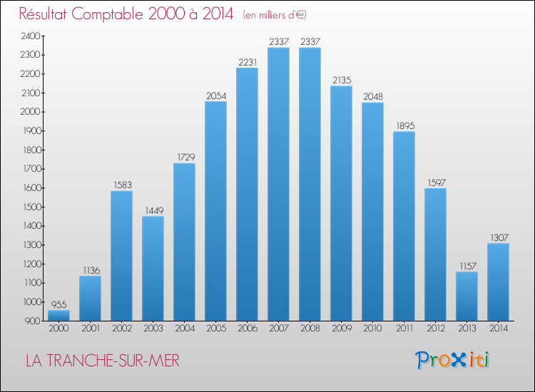 Evolution du résultat comptable pour la commune de LA TRANCHE-SUR-MER de 2000 à 2014 Evolution du résultat comptable pour LA TRANCHE-SUR-MER de 2000 à 2014
