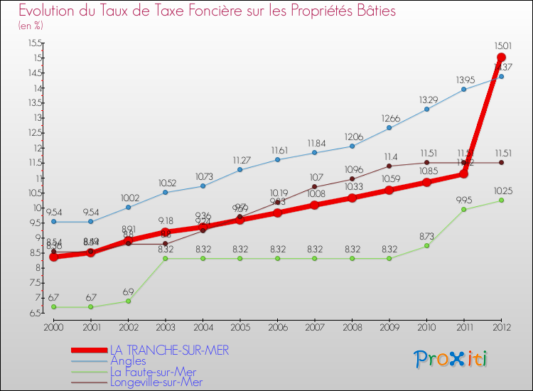 Evolution du taux de la taxe foncière sur le bati pour LA TRANCHE-SUR-MER et les communes proches de 2000 à 2012 Comparaison des taux de taxe foncière sur le bati pour LA TRANCHE-SUR-MER et les communes voisines de 2000 à 2012