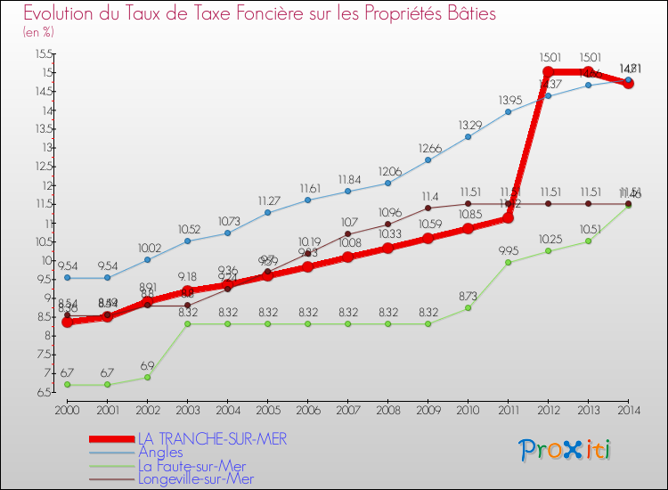 Evolution du taux de la taxe foncière sur le bati pour LA TRANCHE-SUR-MER et les communes proches de 2000 à 2014 Comparaison des taux de taxe foncière sur le bati pour LA TRANCHE-SUR-MER et les communes voisines de 2000 à 2014
