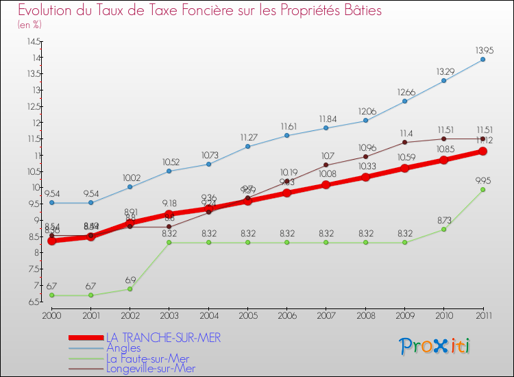 Evolution du taux de la taxe foncière sur le bati pour LA TRANCHE-SUR-MER et les communes proches Comparaison des taux de taxe foncière sur le bati pour LA TRANCHE-SUR-MER et les communes voisines