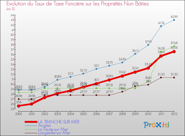 Evolution du taux de la taxe foncière sur les immeubles et terrains non batis pour LA TRANCHE-SUR-MER et les communes proches de 2000 à 2012 Comparaison des taux de la taxe foncière sur les immeubles et terrains non batis pour LA TRANCHE-SUR-MER et les communes voisines de 2000 à 2012