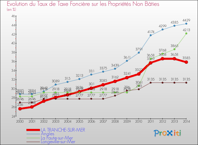 Evolution du taux de la taxe foncière sur les immeubles et terrains non batis pour LA TRANCHE-SUR-MER et les communes proches de 2000 à 2014 Comparaison des taux de la taxe foncière sur les immeubles et terrains non batis pour LA TRANCHE-SUR-MER et les communes voisines de 2000 à 2014