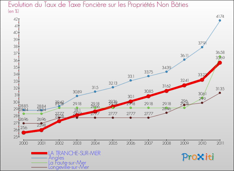 Evolution du taux de la taxe foncière sur les immeubles et terrains non batis pour LA TRANCHE-SUR-MER et les communes proches Comparaison des taux de la taxe foncière sur les immeubles et terrains non batis pour LA TRANCHE-SUR-MER et les communes voisines