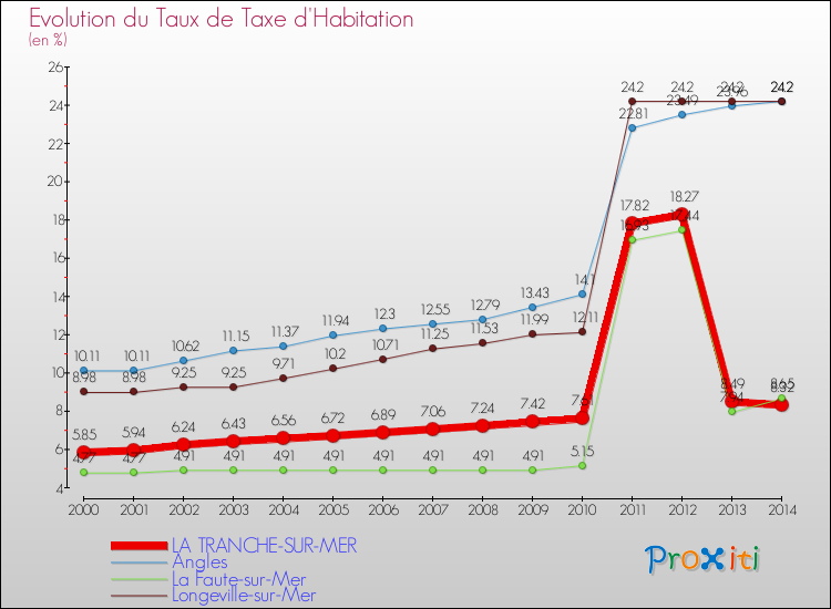 Evolution du taux de la taxe d'habitation pour LA TRANCHE-SUR-MER et les communes proches de 2000 à 2014 Comparaison des taux de la taxe d'habitation pour LA TRANCHE-SUR-MER et les communes voisines de 2000 à 2014