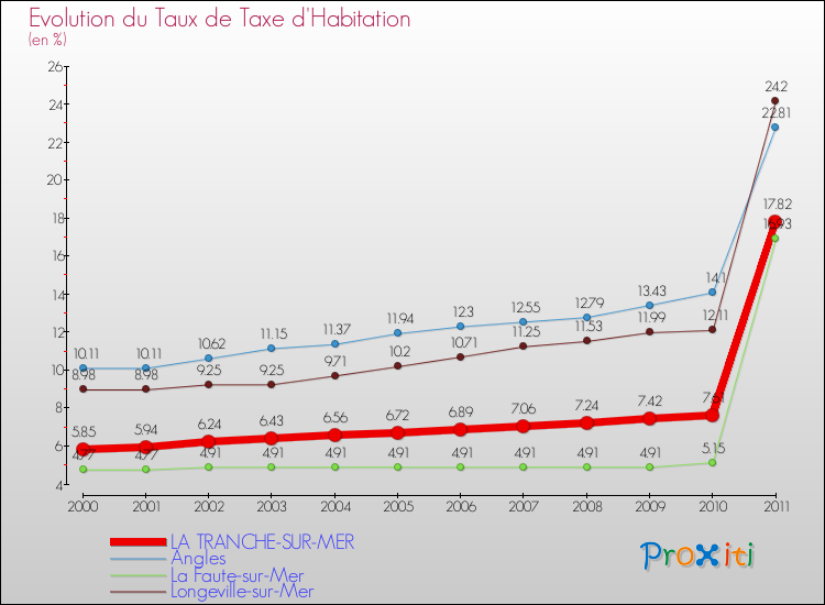 Evolution du taux de la taxe d'habitation pour LA TRANCHE-SUR-MER et les communes proches Comparaison des taux de la taxe d'habitation pour LA TRANCHE-SUR-MER et les communes voisines