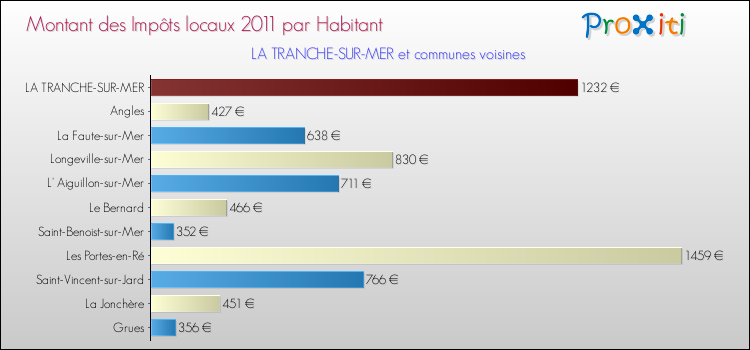Montant des impôts locaux par Habitant pour LA TRANCHE-SUR-MER et les communes proches Comparaison des impôts locaux par habitant pour LA TRANCHE-SUR-MER et les communes voisines