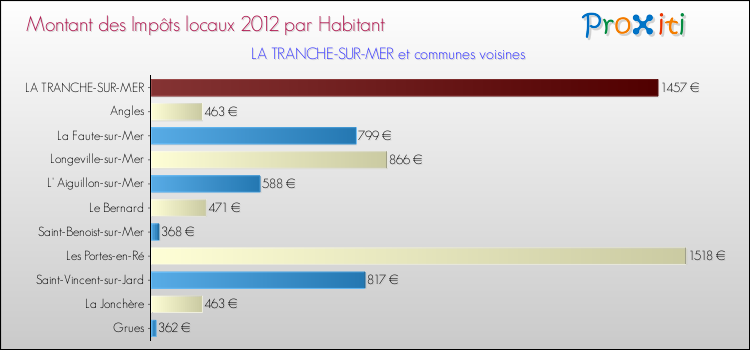 Montant des impôts locaux par Habitant pour LA TRANCHE-SUR-MER et les communes proches Comparaison des impôts locaux par habitant pour LA TRANCHE-SUR-MER et les communes voisines