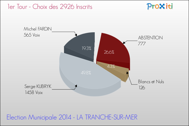 Résultats par rapport aux inscrits au 1er Tour des Elections Municipales 2014 de la commune de LA TRANCHE-SUR-MER Elections Municipales 2014 - Résultats par rapport aux inscrits au 1er Tour pour la commune de LA TRANCHE-SUR-MER
