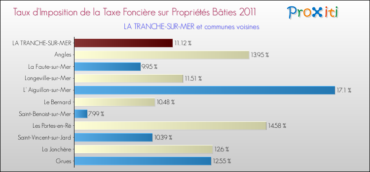 Taux d'imposition de la taxe foncière sur le bati 2011 pour LA TRANCHE-SUR-MER et les communes proches Comparaison des taux d'imposition de la taxe foncière sur le bati 2011 pour LA TRANCHE-SUR-MER et les communes voisines