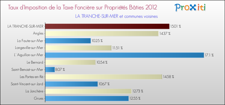 Taux d'imposition de la taxe foncière sur le bati 2012 pour LA TRANCHE-SUR-MER et les communes proches Comparaison des taux d'imposition de la taxe foncière sur le bati 2012 pour LA TRANCHE-SUR-MER et les communes voisines