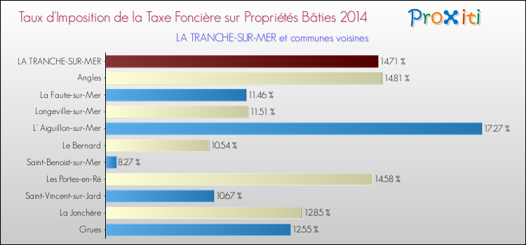 Taux d'imposition de la taxe foncière sur le bati 2014 pour LA TRANCHE-SUR-MER et les communes proches Comparaison des taux d'imposition de la taxe foncière sur le bati 2014 pour LA TRANCHE-SUR-MER et les communes voisines