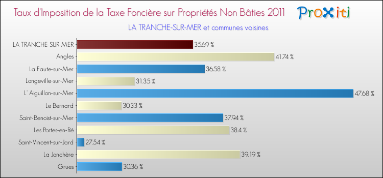 Taux d'imposition de la taxe foncière sur les immeubles et terrains non batis 2011 pour LA TRANCHE-SUR-MER et les communes proches Comparaison des taux d'imposition de la taxe foncière sur les immeubles et terrains non batis 2011 pour LA TRANCHE-SUR-MER et les communes voisines
