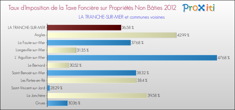 Taux d'imposition de la taxe foncière sur les immeubles et terrains non batis 2012 pour LA TRANCHE-SUR-MER et les communes proches Comparaison des taux d'imposition de la taxe foncière sur les immeubles et terrains non batis 2012 pour LA TRANCHE-SUR-MER et les communes voisines