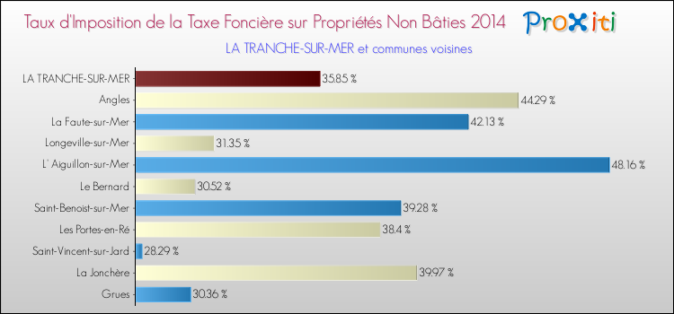 Taux d'imposition de la taxe foncière sur les immeubles et terrains non batis 2014 pour LA TRANCHE-SUR-MER et les communes proches Comparaison des taux d'imposition de la taxe foncière sur les immeubles et terrains non batis 2014 pour LA TRANCHE-SUR-MER et les communes voisines