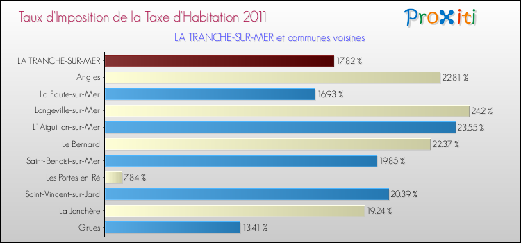 Taux d'imposition de la taxe d'habitation 2011 pour LA TRANCHE-SUR-MER et les communes proches Comparaison des taux d'imposition de la taxe d'habitation 2011 pour LA TRANCHE-SUR-MER et les communes voisines