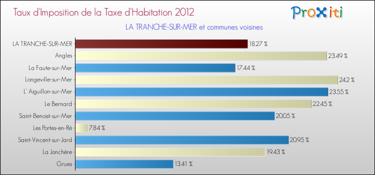 Taux d'imposition de la taxe d'habitation 2012 pour LA TRANCHE-SUR-MER et les communes proches Comparaison des taux d'imposition de la taxe d'habitation 2012 pour LA TRANCHE-SUR-MER et les communes voisines
