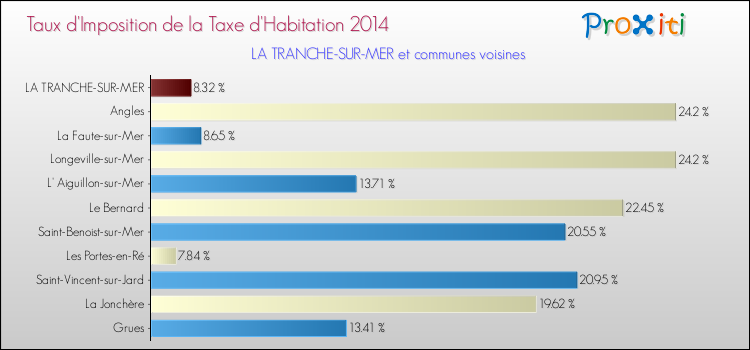 Taux d'imposition de la taxe d'habitation 2014 pour LA TRANCHE-SUR-MER et les communes proches Comparaison des taux d'imposition de la taxe d'habitation 2014 pour LA TRANCHE-SUR-MER et les communes voisines