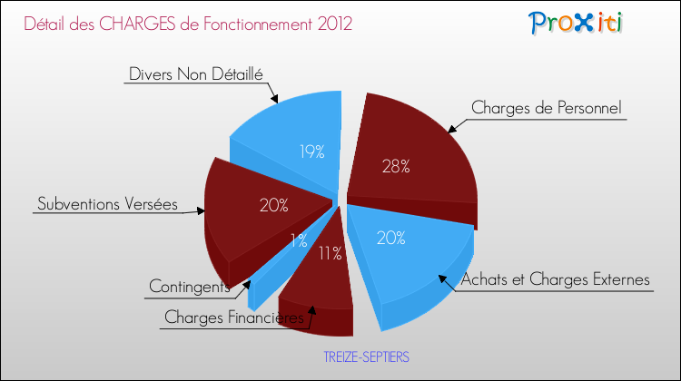 Décomposition des Charges de Fonctionnement 2012 de la commune de TREIZE-SEPTIERS Charges de Fonctionnement 2012 pour la commune de TREIZE-SEPTIERS