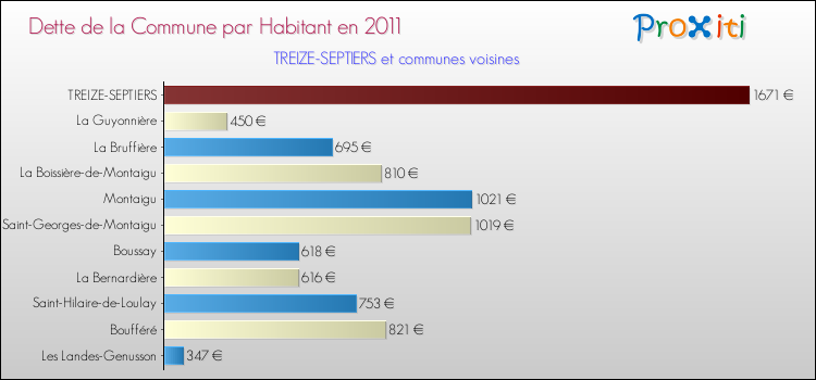 Dette par habitant de la commune en 2011 pour TREIZE-SEPTIERS et les communes proches Comparaison de la dette par habitant de la commune en 2011 pour TREIZE-SEPTIERS et les communes voisines